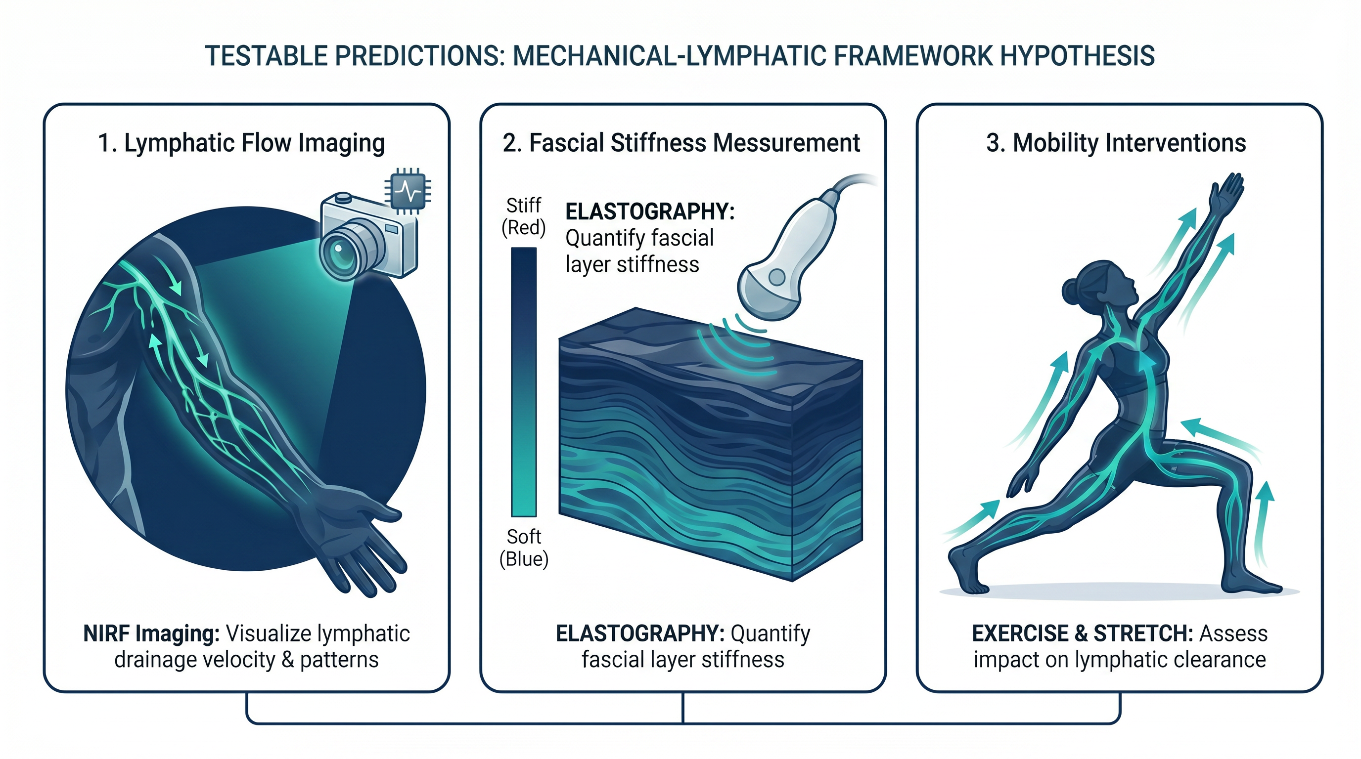 Testable Predictions